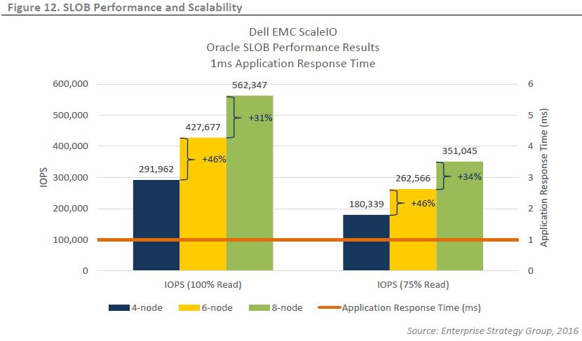 ESG Lab Validation Results: HCI with Dell EMC VxFlex OS for Oracle RAC Performance Scalability Resiliency with failed node Demonstrated near linear scaling with <1ms