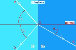 Hanspal 3 called the Fresnel Equations.