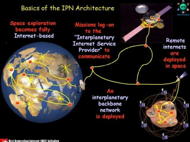 Interplanetary Internet Inter-Planet Satellite Communication Network (Vint Cerf et al)[1] Extremely long propagations