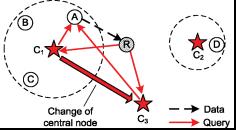This process is illustrated in Fig 3. While requester R broadcast the query to the central nodes. The node C1 replies immediately if it is cached locally. Otherwise it broad cast to other nodes.