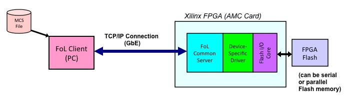 Figure 4. Flash-over-LAN block diagram. Figure 5. The test fabric and cards for the system alignment study.