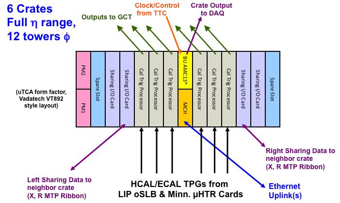 Figure 6. A possible configuration for one of the µtca crates in the CCT design. In the end, four test cards with 56 links were synchronized at 1.6 Gbps.