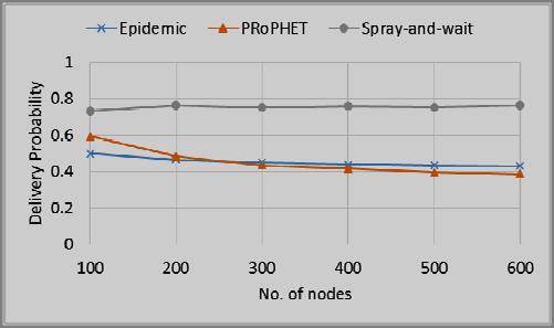 PRoPHET performs better in Random Waypoint model whereas Spray-and-Wait performs better in Shortest