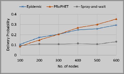Epidemic performs almost the same in both Random Waypoint and Shortest Path Map-based models.