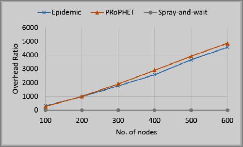 As shown in Fig. 12, overhead ratio is low for Epidemic and PRoPHET in Random Walk model whereas it is high for Spray-and-Wait protocol. Figure 12.
