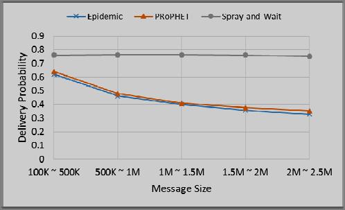 models, for Epidemic and PRoPHET protocols delivery probability