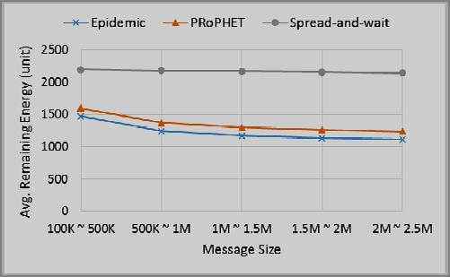 Epidemic and PRoPHET performs slightly better in Radom Waypoint model.