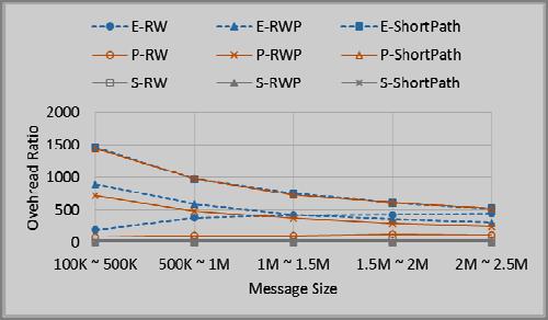 3) Overhead Ratio Overhead ratio decreases as the size of the message increases in all models and all protocols except in Random Walk model.