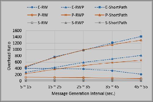Figure 32. Delivery Probability in Different Mobility Environments 3) Overhead Ratio As shown in figures below (Figs. 33~36), overhead ratio increases as message generation interval increases.