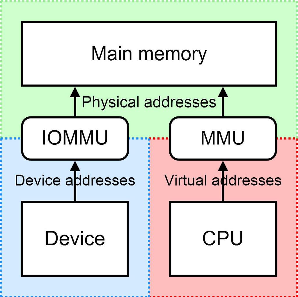 Safe Direct Hardware Access IOMMU think MMU for IO devices separate address spaces, protection from malicious devices!
