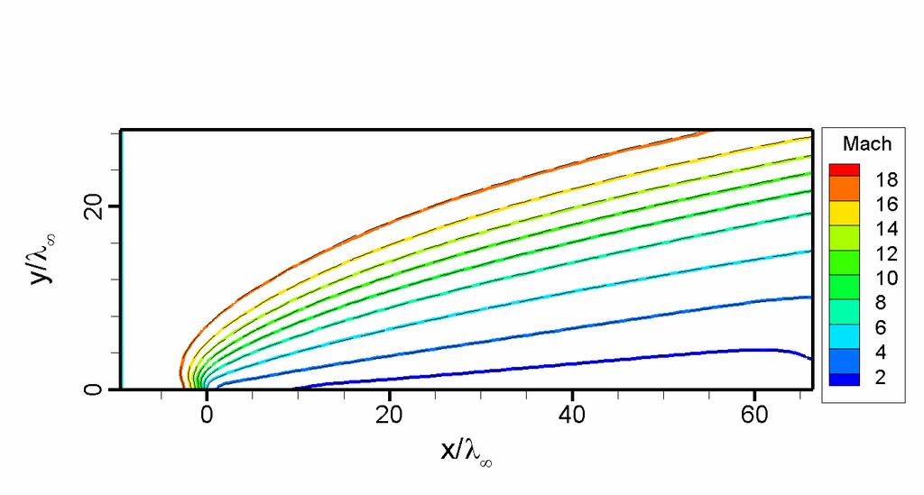 Figure 1. Contours of Mach number.