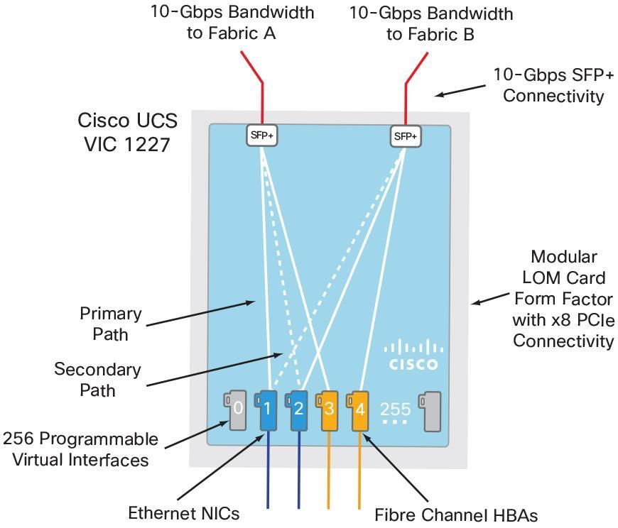 associated with an interface on the Cisco UCS fabric interconnect, providing complete network separation for each virtual