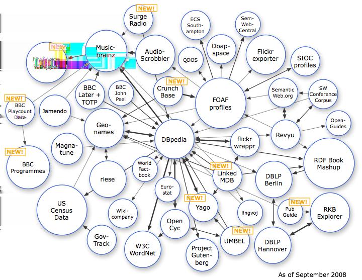 Going from the Web of Documents to the Web of Data Evolution of Linked Open Datasets September 2008