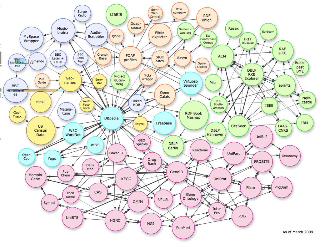 Going from the Web of Documents to the Web of Data Evolution of Linked Open Datasets March 2009