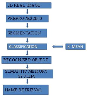 HCR Using K-Means Clustering Algorithm Meha Mathur 1, Anil Saroliya 2 Amity School of Engineering & Technology Amity University Rajasthan, India Abstract: Hindi is a national language of India, there