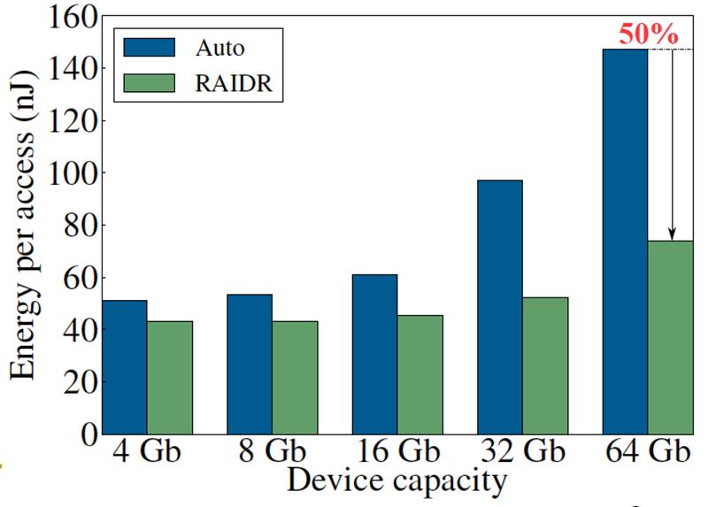 An Example: RAIDR Observation: Most DRAM rows can be refreshed much less often without losing data [Kim+, EDL 09][Liu+ ISCA 13] Key idea: Refresh rows containing weak cells more frequently, other