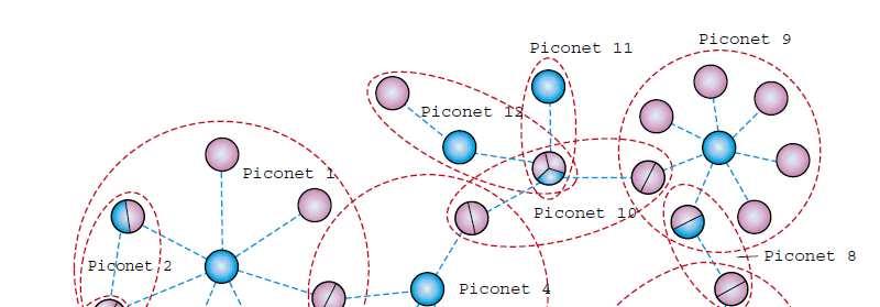 Piconets and scatternets Several piconets form scatternets