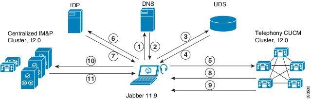 Centralized Deployment Prerequisites [3]-[4]: Query UDS to get the Home Cisco Unified Communications Manager cluster.