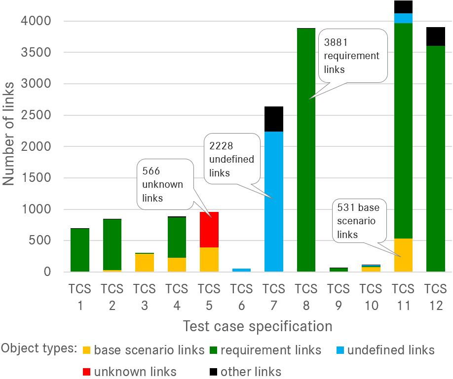 Fig. 3. Number of test steps per test case and type of test case specification Fig. 4. Number of links according to the object types of the targets for each test case specification Fig. 5.