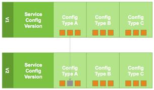 Managing service configuration versions Service configuration terminology Terms and concepts that describe configuration versioning.