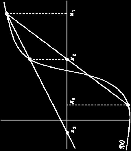 iterations of the secant method.