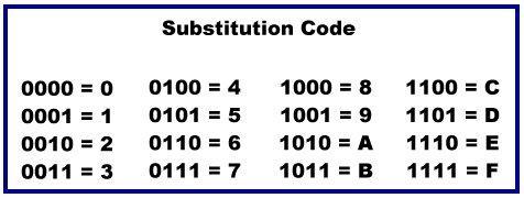 Binary to Hexadecimal Conversion The easiest method for converting binary to