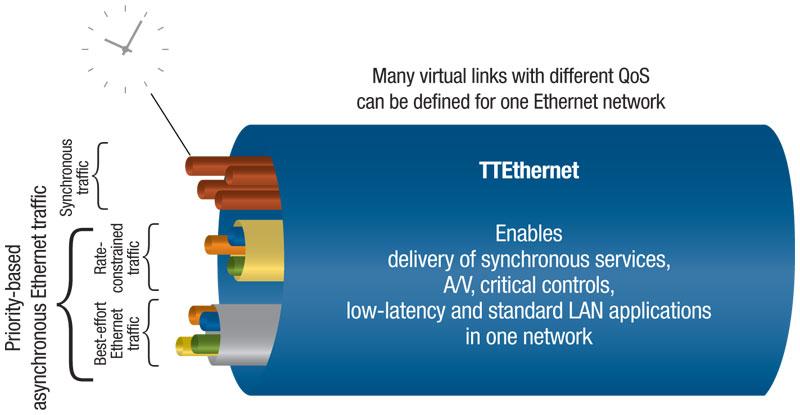 Deterministic Unified Ethernet Capabilities Synchronous and Asynchronous Traffic Virtual links are