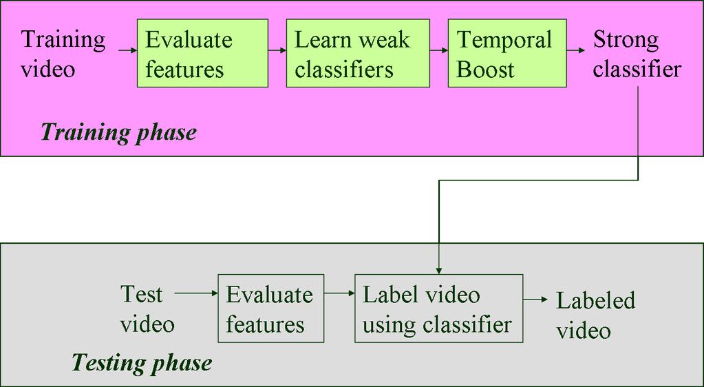 Figure 4.2: Overview of the entire machine learning and recognition process. for the other classifiers. Input video frames are input into the video classifier.