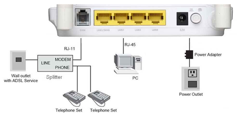 2. Hardware Installation 1. Connect the ADSL line. Connect the line port of the router of the device to the modem interface of a splitter using a telephone cable.
