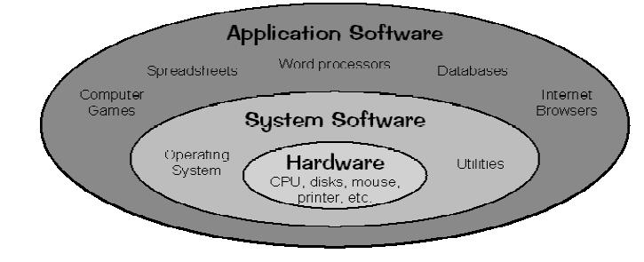 2.1.0. System Software: An instruction is a set of programs that has to be fed to the computer for operation of computer system as a whole.