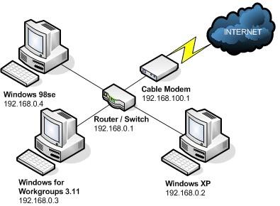 Digital connection have fewer errors in transmission, which means speed of down loading graphics, web pages, sound, and so on, is increased to four times faster than with dial up modems.