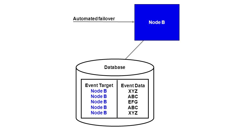 Appendix E: Setting Up a Load-Balancing System If Node A goes down when automated failover is enabled: A pre-defined number (defined by the ClusterInterceptEvents server property) of node A's