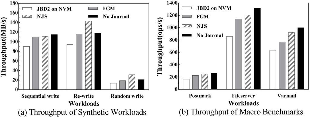 IEEE TRANSACTIONS ON COMPUTERS, VOL. XX, NO. X, XXXX 2018 8 the ramdisk used in JBD2 has the same parameters with the above NVM performance model.