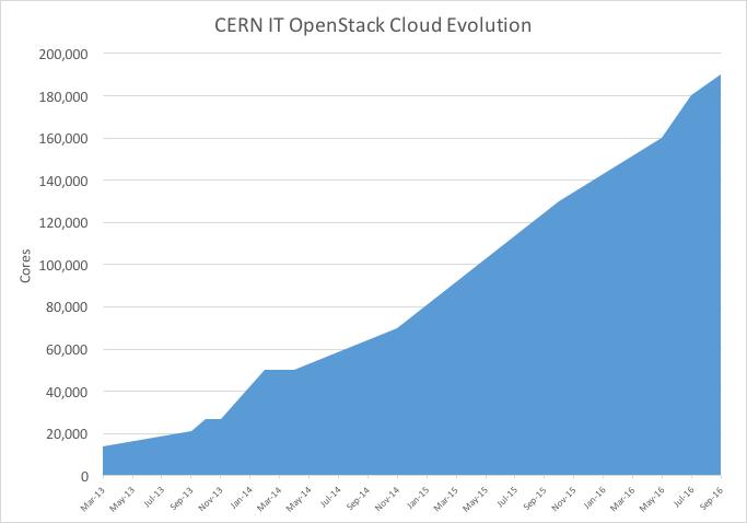OpenStack@CERN Status In production: >190K cores >7000 hypervisors ~100,000 additional cores being