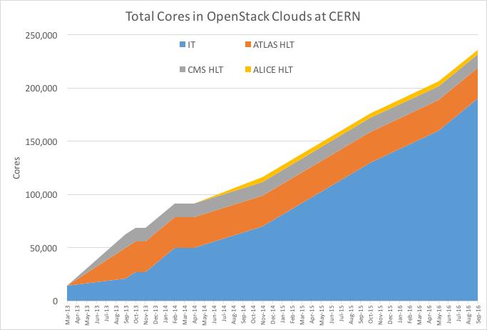 OpenStack at CERN In production: 4