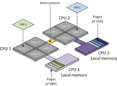 CPU: NUMA NUMA-awareness identified as most efficient setting -