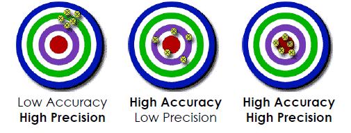 Accuracy How close a measured value is to the actual (true)