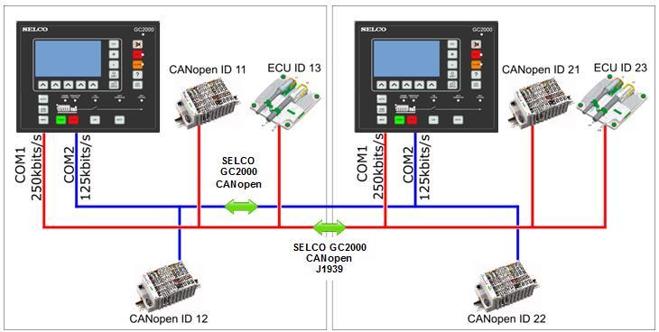 redundancy on communication ports COM1+COM2. Communication with J1939 ECU on communication port COM1.