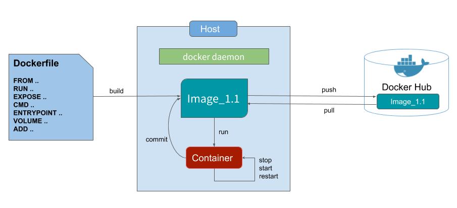 Docker workflow Run in terminal: docker build -t
