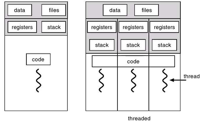 Thread properties thread of execution running path of code instructions (smallest sequence of instructions that can be managed independently by a scheduler) Each process has at least 1 thread (main