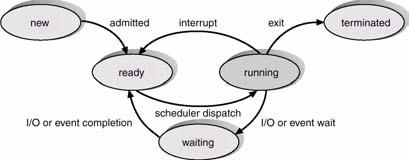 Process State As a process executes, it changes state new: The process is being created. ready: The process is waiting to be assigned to a process. running: Instructions are being executed.