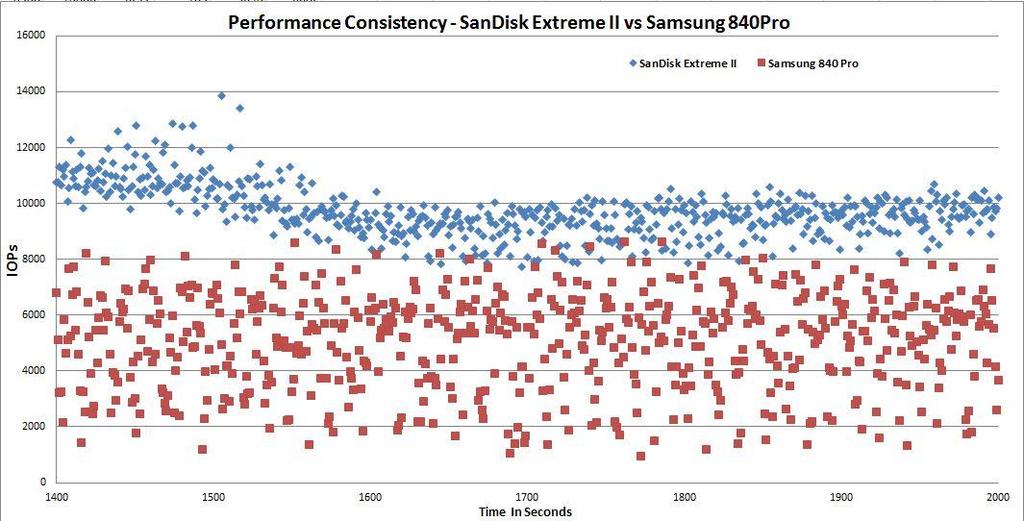 Appendix A SanDisk SSD vs. Competitors SanDisk SSDs superior random write performance consistency also stands out when compared to the other SSDs.