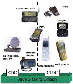 V súčasnej dobe existujú pre J2ME dve štandardné konfigurácie: CLDC (Connected Limited Device Configuration) a CDC (Connected Device Configuration) 1.