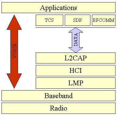 1.1.1.7 Arhchitektúra Bluetooth Popis vrstiev znázornených na obrázku: Radio: zabezpečuje fyzickú vrstvu komunikácie.