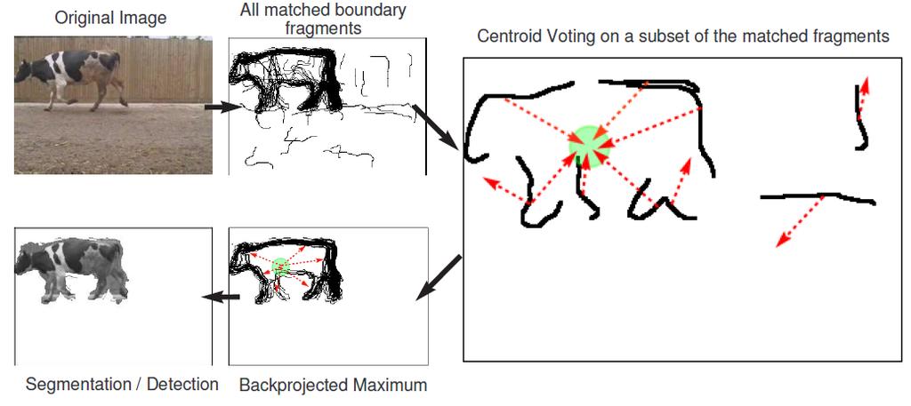 14 / 45 Example 4: Object recognition Boundary fragments cast weighted votes for the object