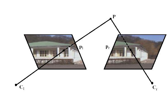7 Stereo vision = correspondences + reconstruction Stereovision involves two problems: Correspondence : Given a point p_l in one image, find the corresponding point