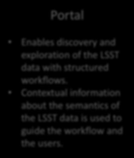 Vision of the Science Platform Portal Enables discovery and exploration of the LSST data with structured workflows.