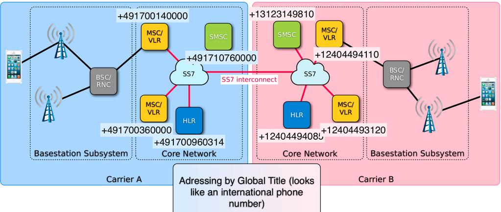 Roaming interfaces: Attack Vectors Using SS7, perform HLR lookup to get subscriber