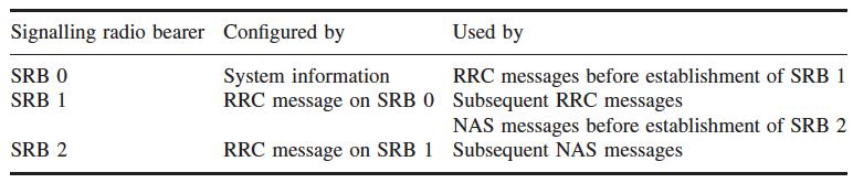 SRB1 Configured using signaling messages that are exchanged on SRB0, at the time when a mobile establishes communications with the radio access network Used for all subsequent RRC messages, and also