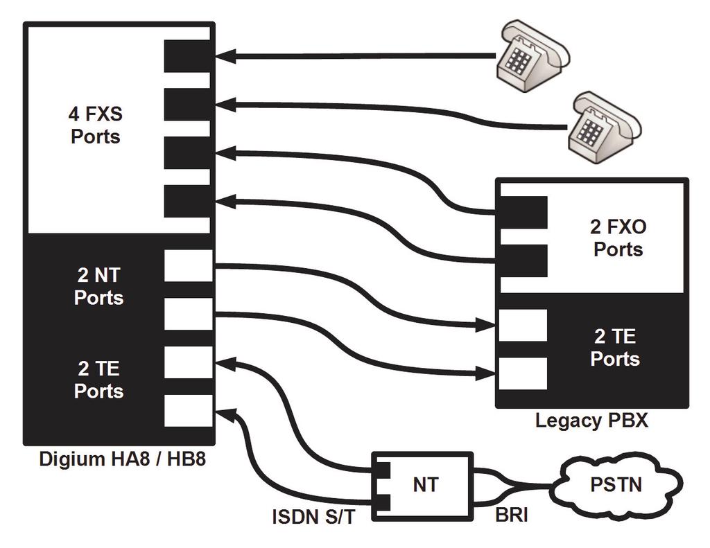 Chapter 1: Overview Figure 2: Sample Card Application for FXS / BRI Note: An FXS module should be connected